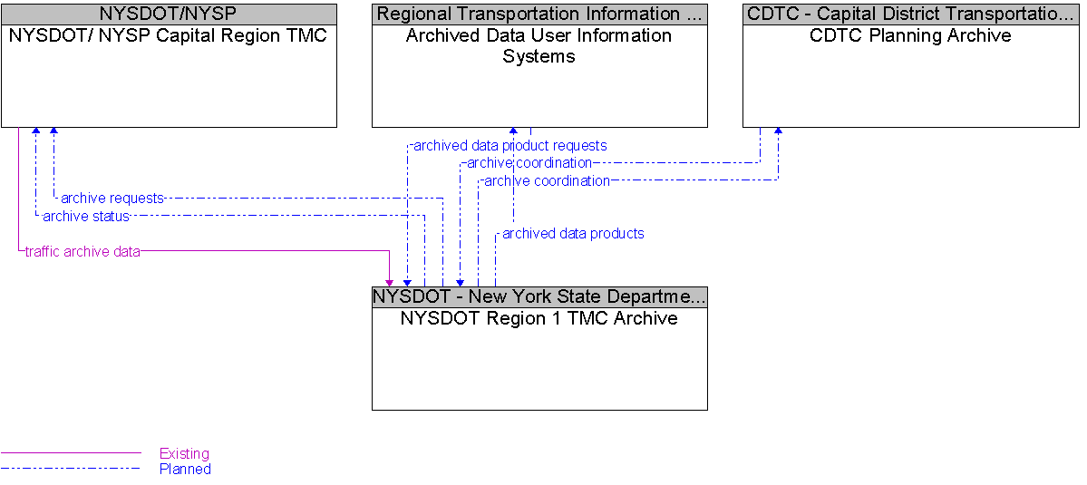 Context Diagram for NYSDOT Region 1 TMC Archive