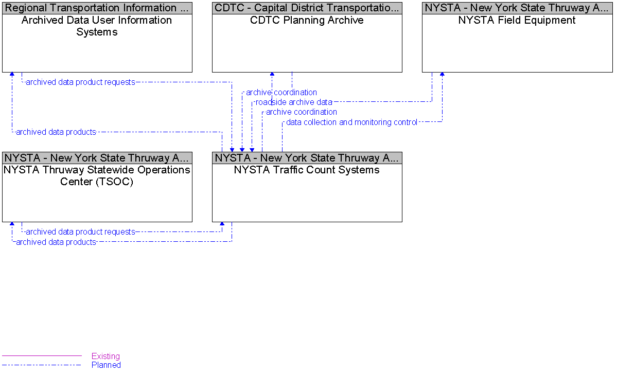 Context Diagram for NYSTA Traffic Count Systems