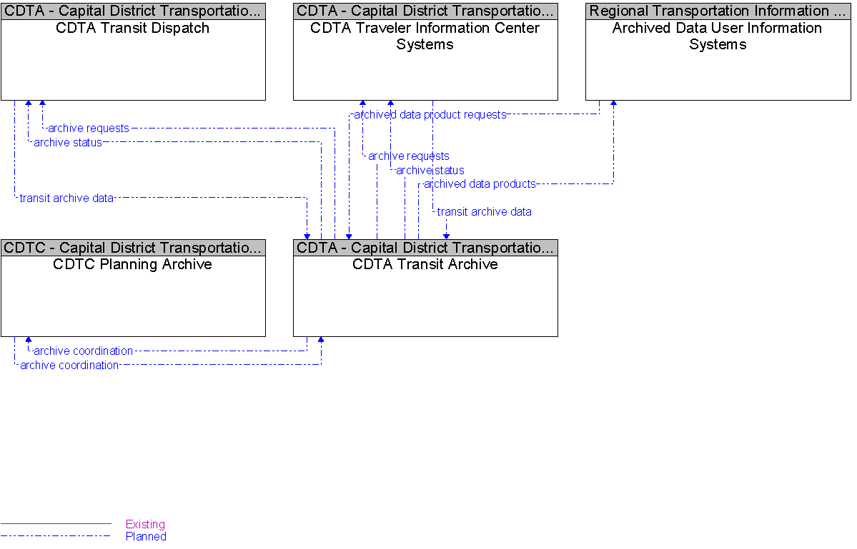 Context Diagram for CDTA Transit Archive