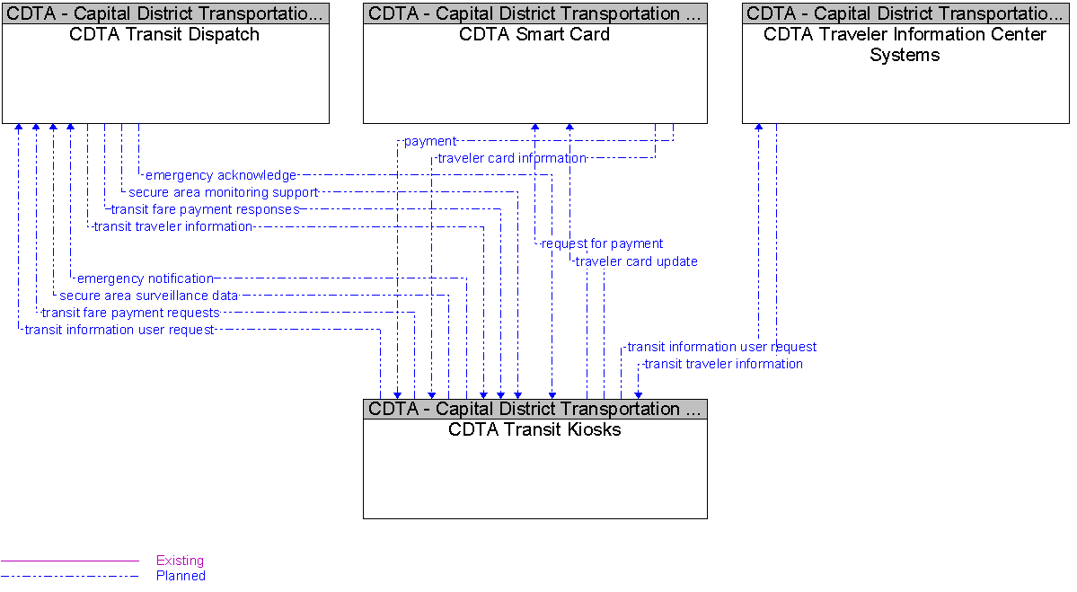 Context Diagram for CDTA Transit Kiosks