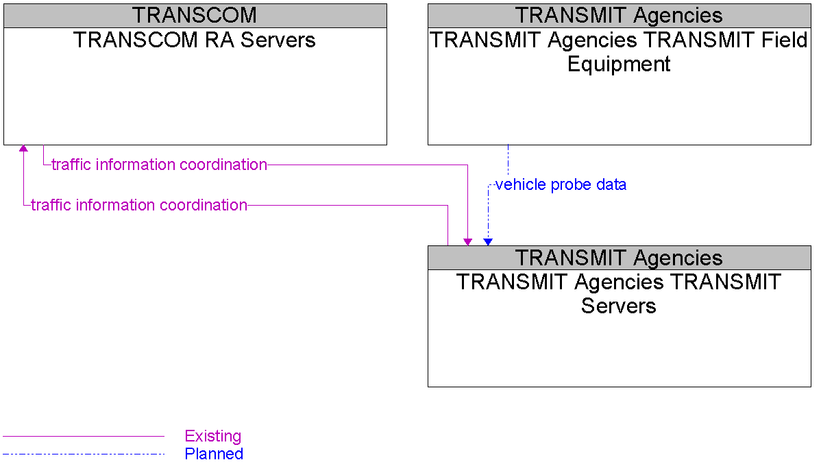 Context Diagram for TRANSMIT Agencies TRANSMIT Servers