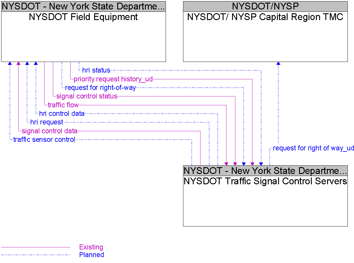 Context Diagram for NYSDOT Traffic Signal Control Servers