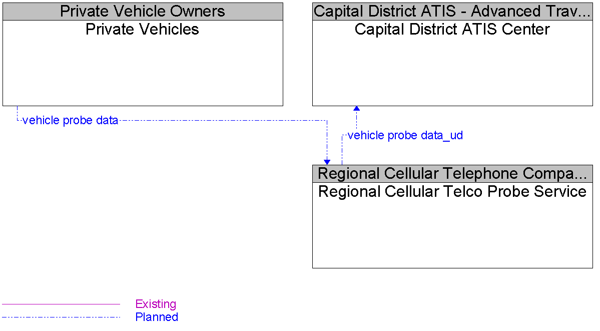 Context Diagram for Regional Cellular Telco Probe Service
