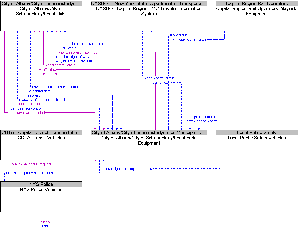 Context Diagram for City of Albany/City of Schenectady/Local Field Equipment