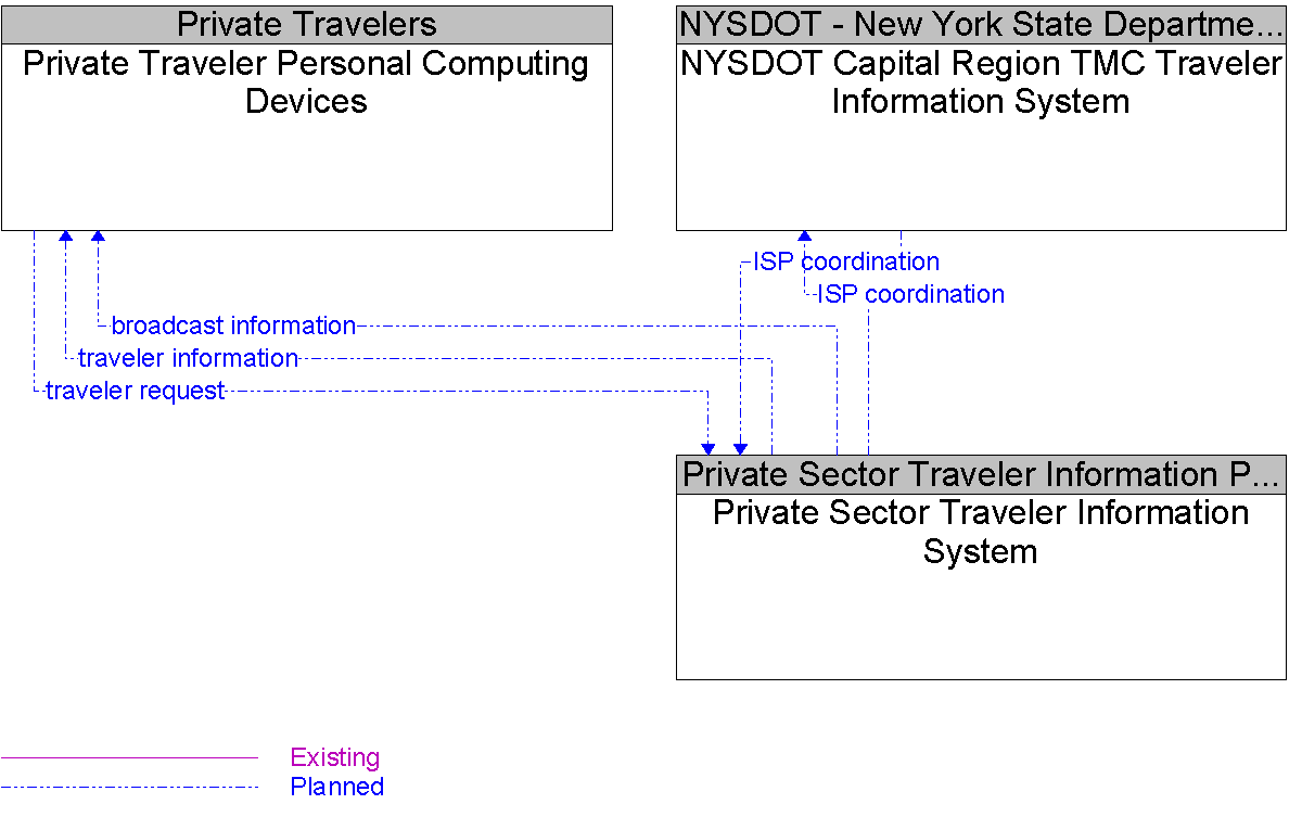Context Diagram for Private Sector Traveler Information System