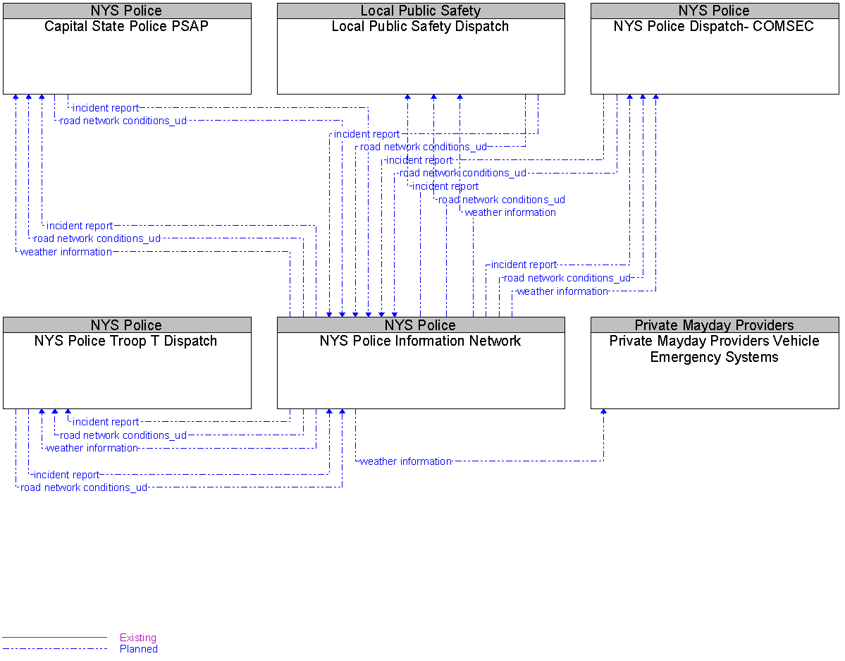 Context Diagram for NYS Police Information Network