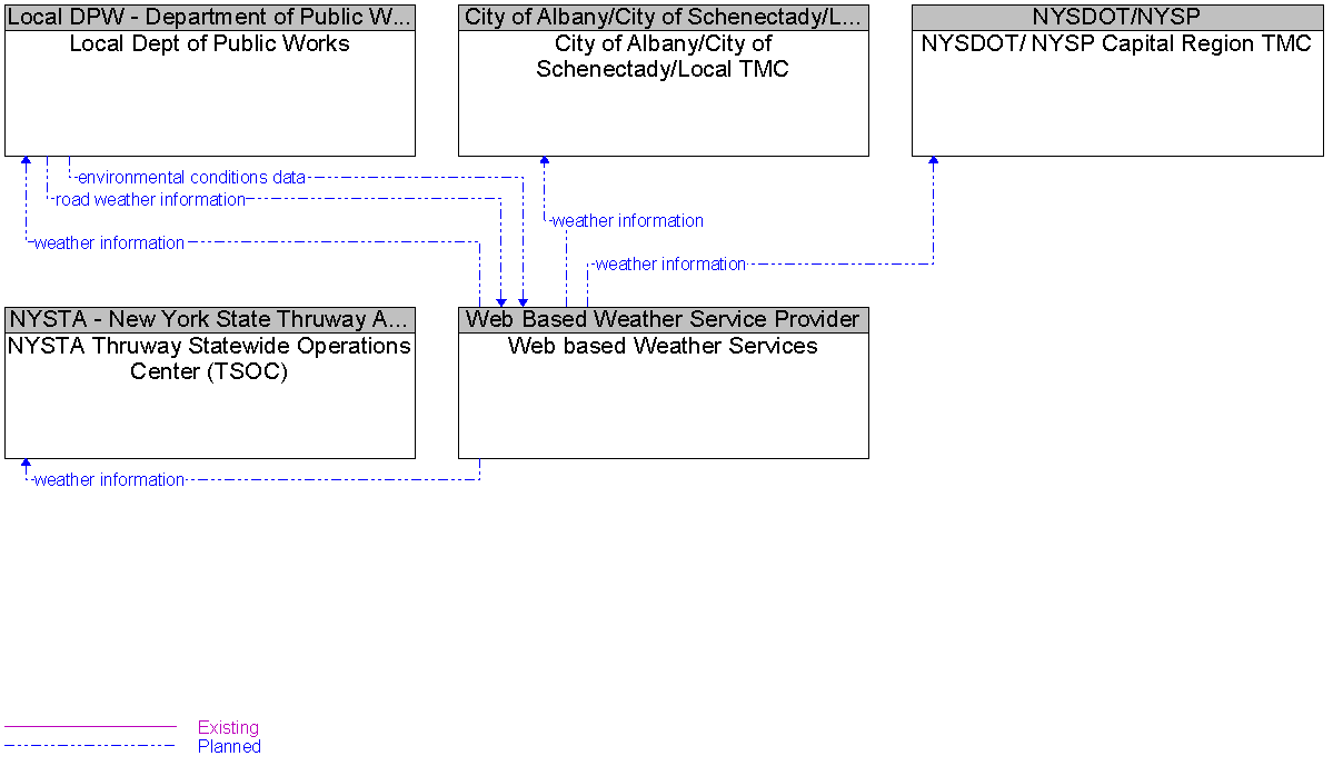 Context Diagram for Web based Weather Services