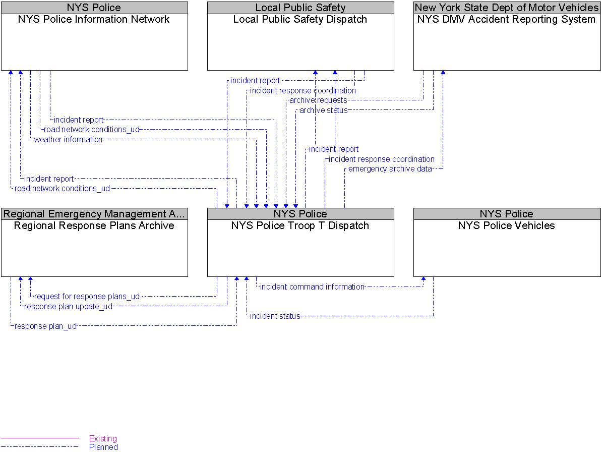 Context Diagram for NYS Police Troop T Dispatch