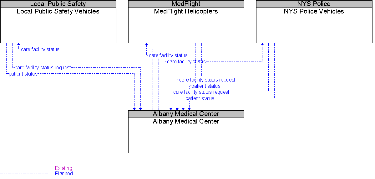 Context Diagram for Albany Medical Center