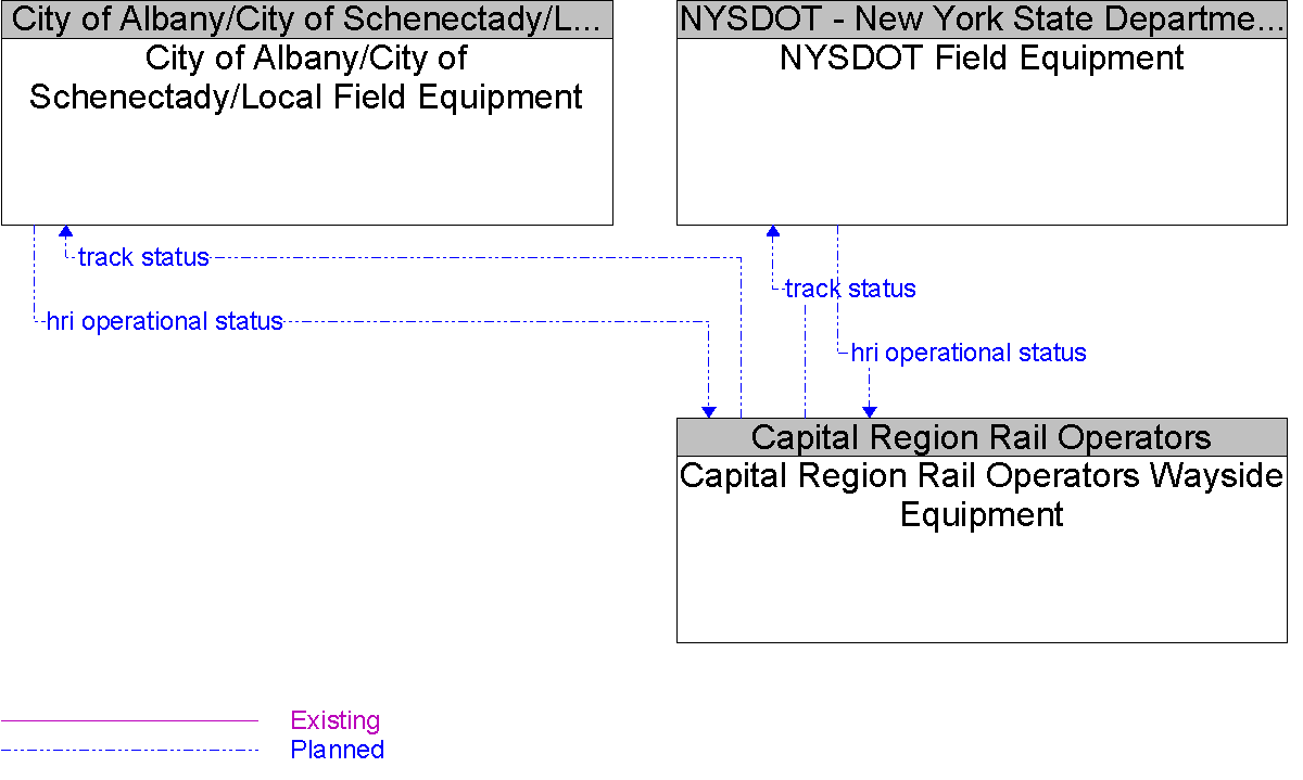 Context Diagram for Capital Region Rail Operators Wayside Equipment