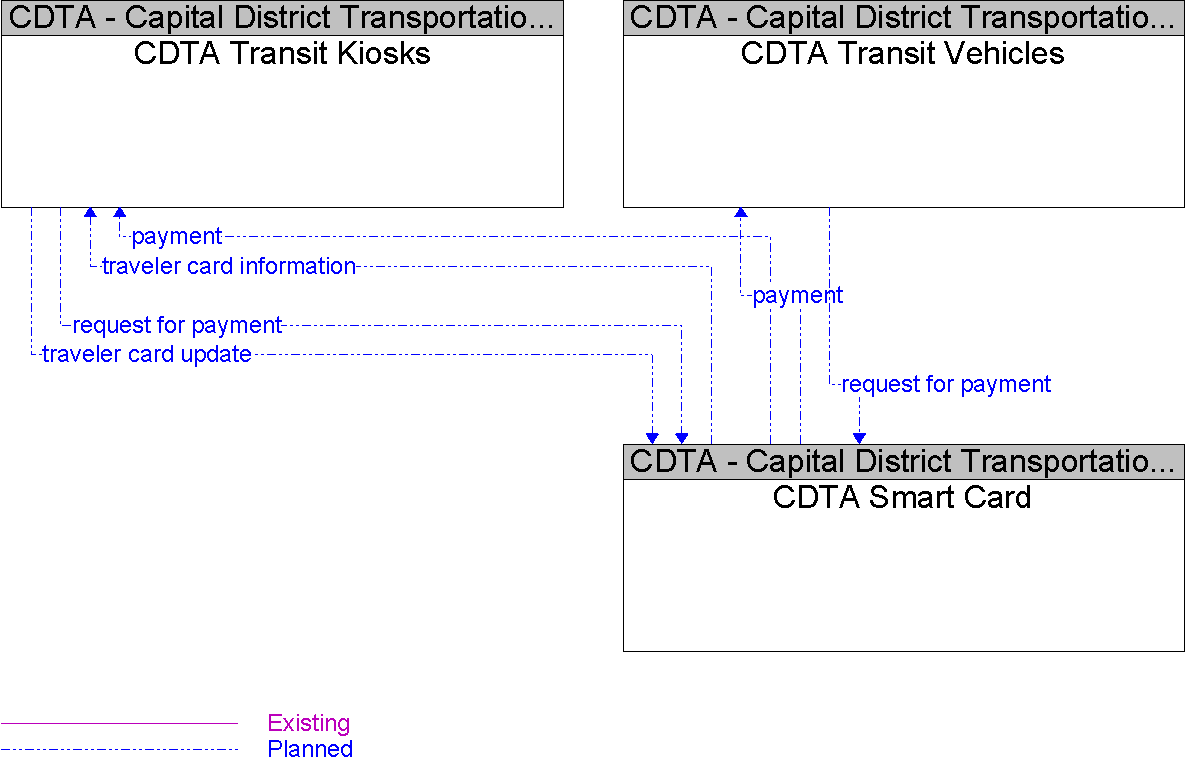 Context Diagram for CDTA Smart Card