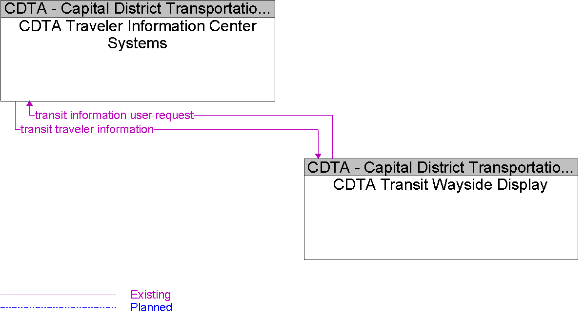 Context Diagram for CDTA Transit Wayside Display
