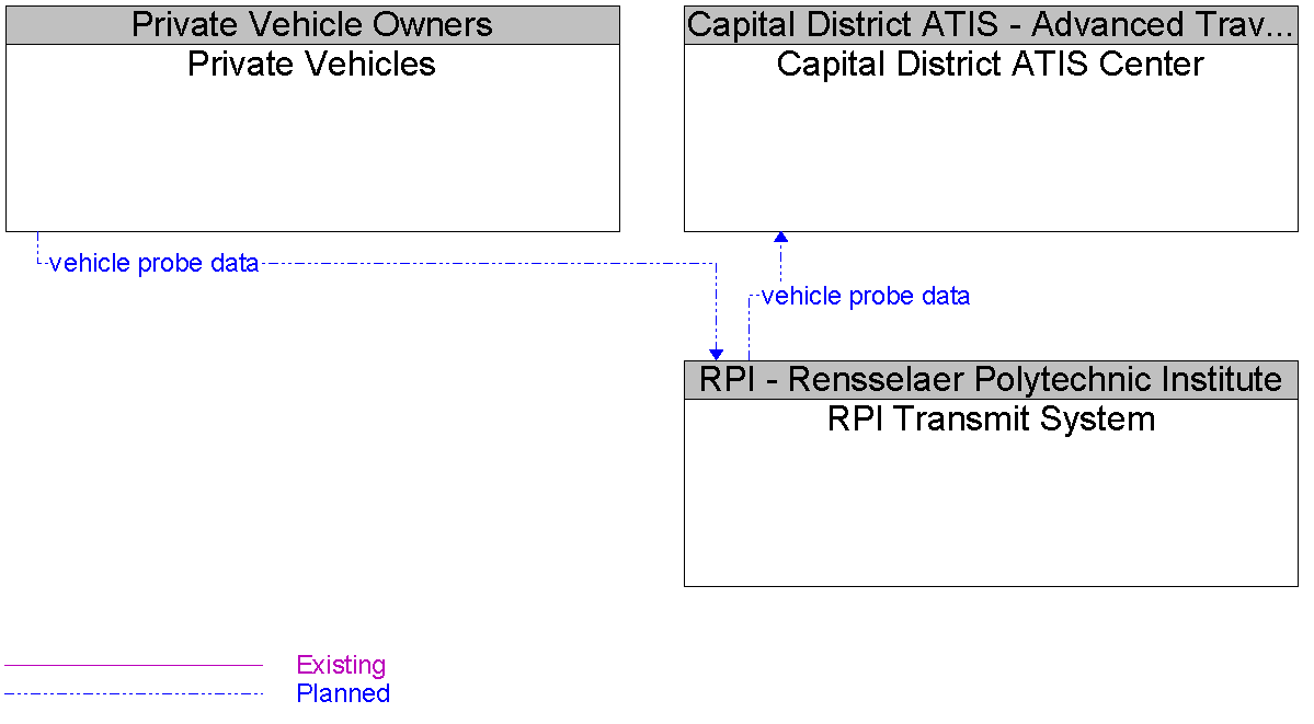 Context Diagram for RPI Transmit System