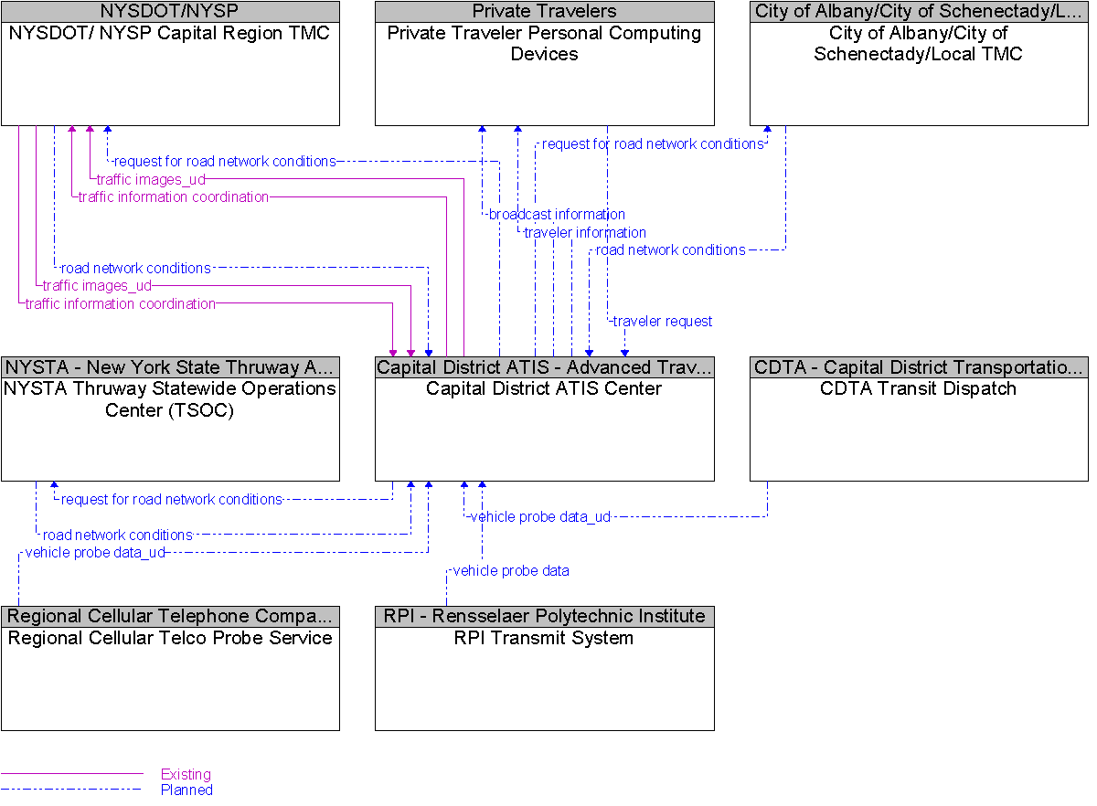 Context Diagram for Capital District ATIS Center