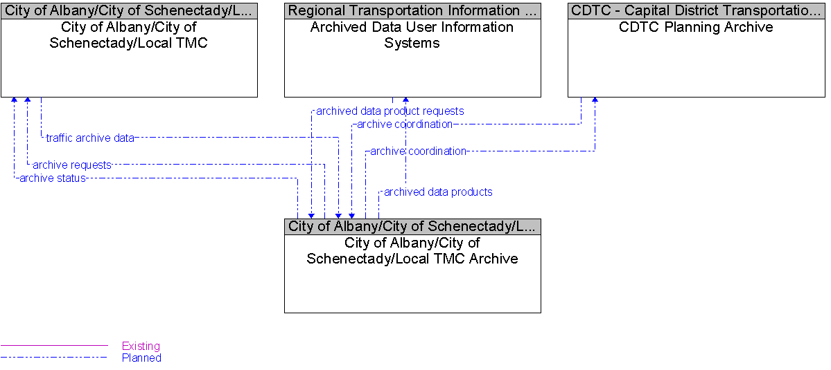 Context Diagram for City of Albany/City of Schenectady/Local TMC Archive