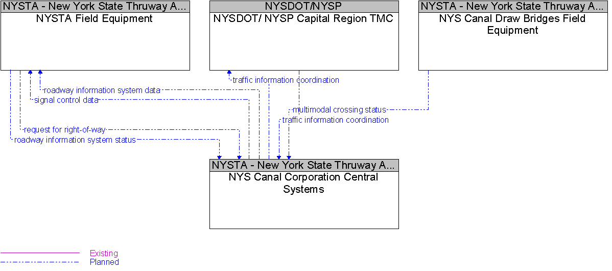 Context Diagram for NYS Canal Corporation Central Systems