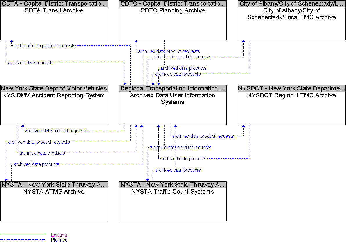 Context Diagram for Archived Data User Information Systems