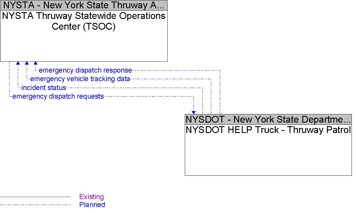 Context Diagram for NYSDOT HELP Truck - Thruway Patrol