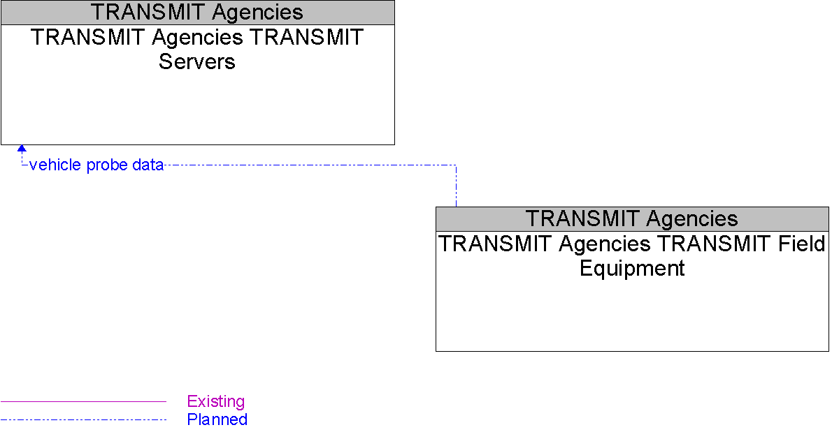 Context Diagram for TRANSMIT Agencies TRANSMIT Field Equipment