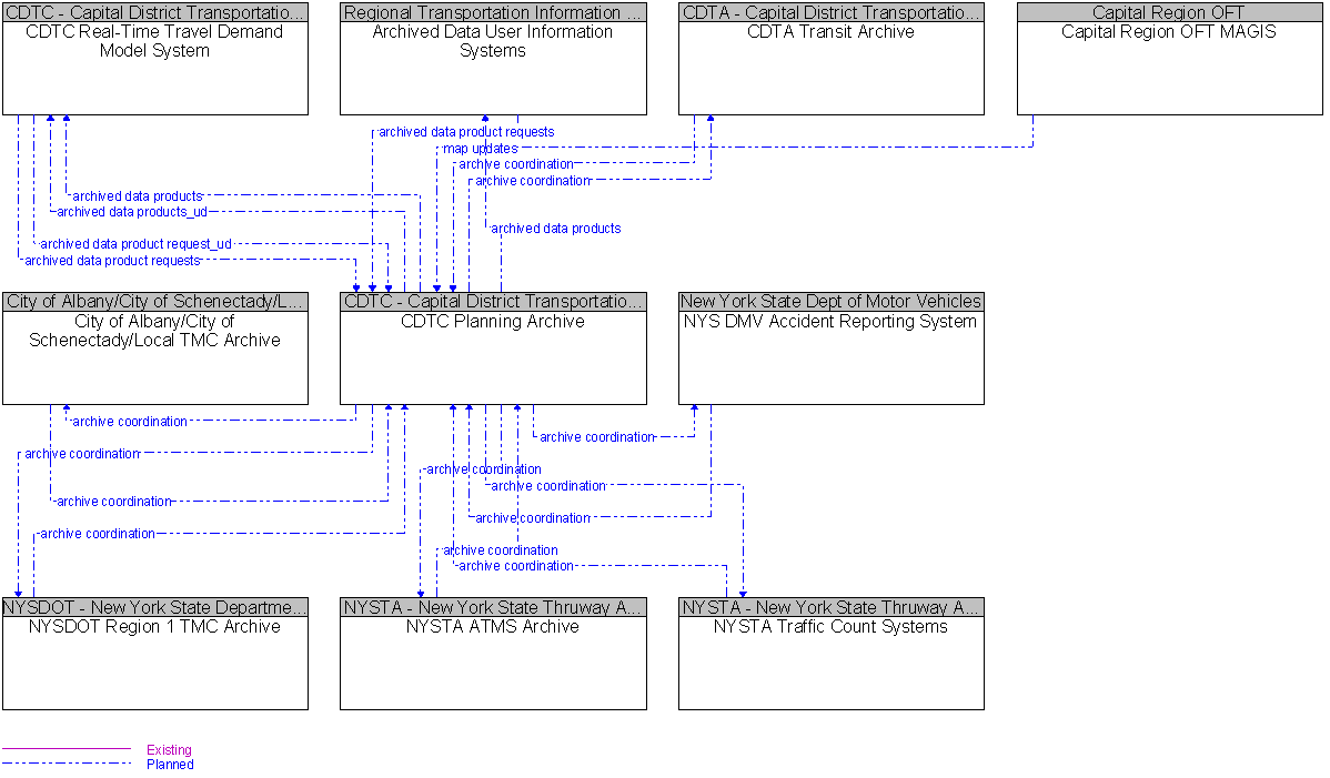 Context Diagram for CDTC Planning Archive