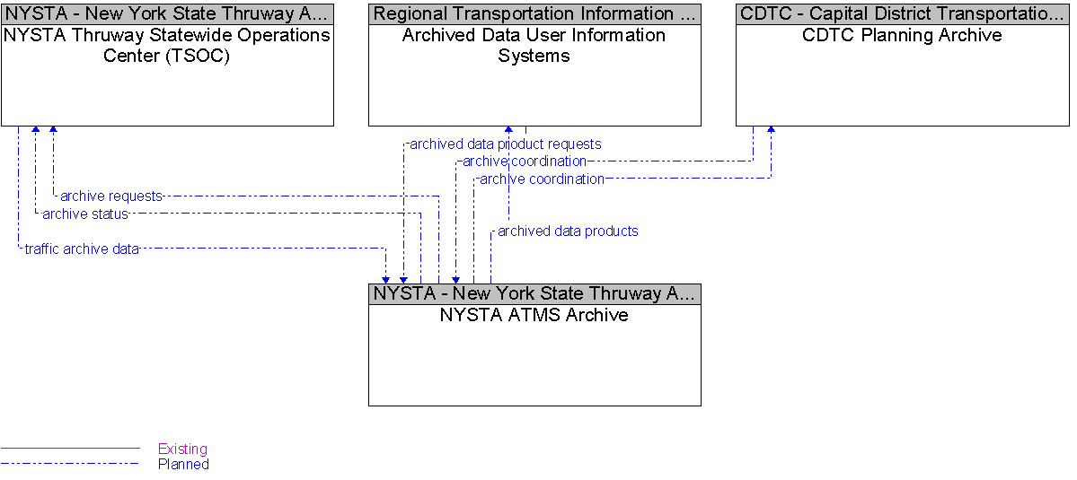 Context Diagram for NYSTA ATMS Archive