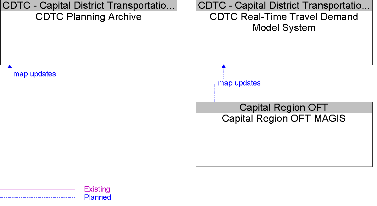 Context Diagram for Capital Region OFT MAGIS