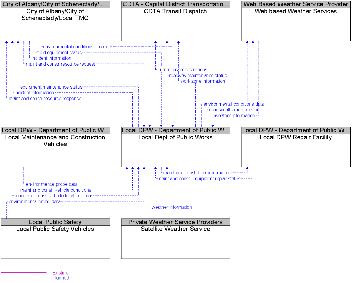 Context Diagram for Local Dept of Public Works