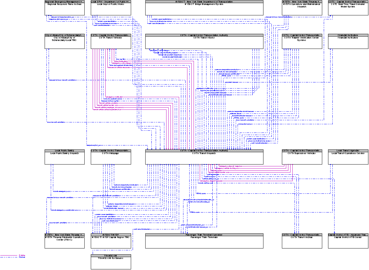 Context Diagram for CDTA Transit Dispatch