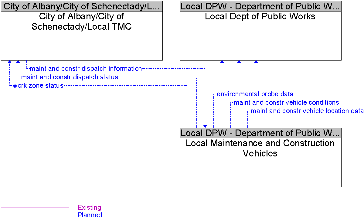 Context Diagram for Local Maintenance and Construction Vehicles