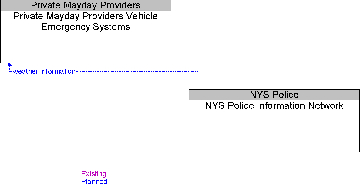 Context Diagram for Private Mayday Providers Vehicle Emergency Systems