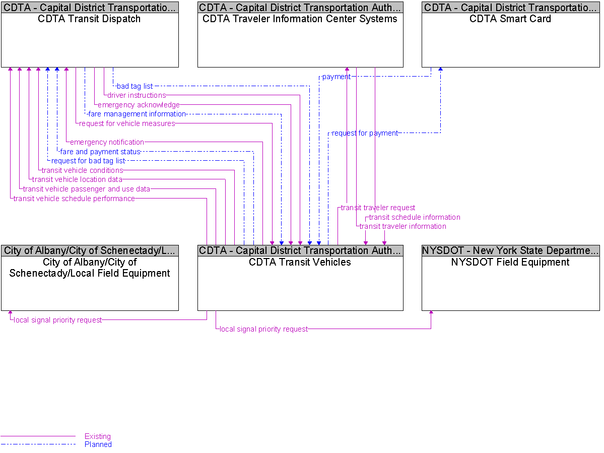 Context Diagram for CDTA Transit Vehicles
