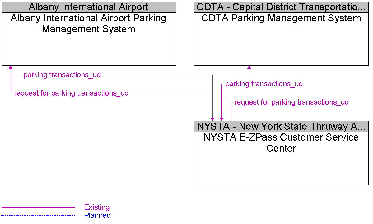 Context Diagram for NYSTA E-ZPass Customer Service Center