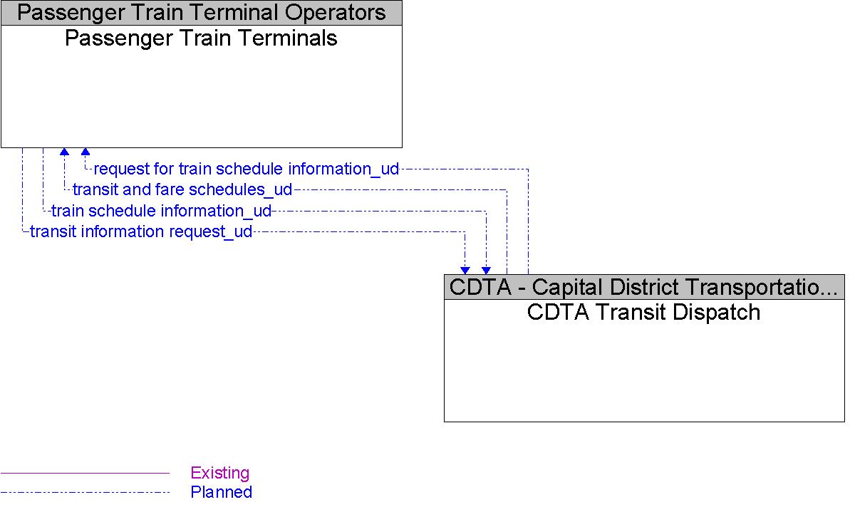Context Diagram for Passenger Train Terminals
