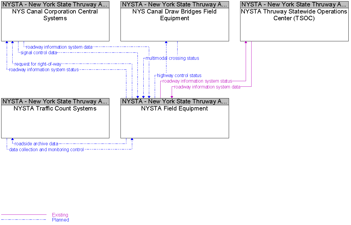 Context Diagram for NYSTA Field Equipment