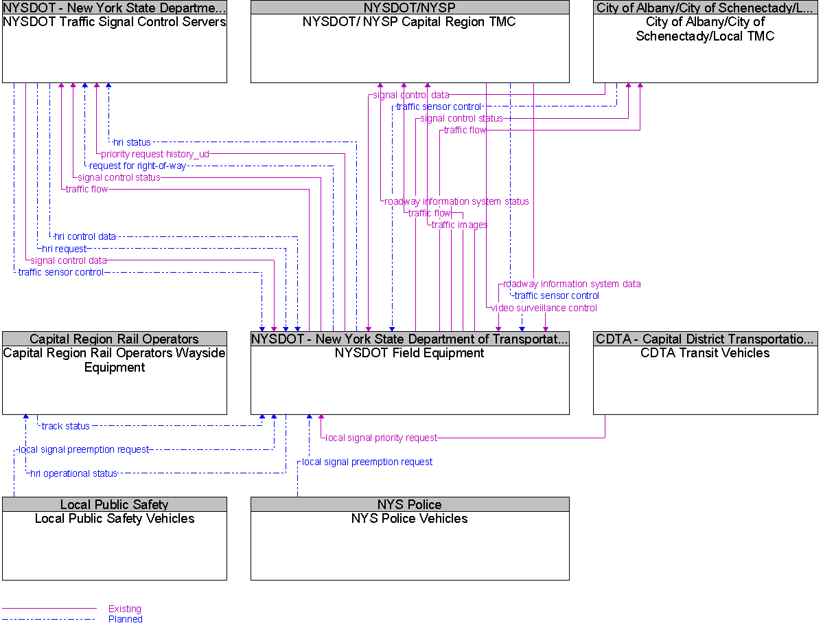 Context Diagram for NYSDOT Field Equipment