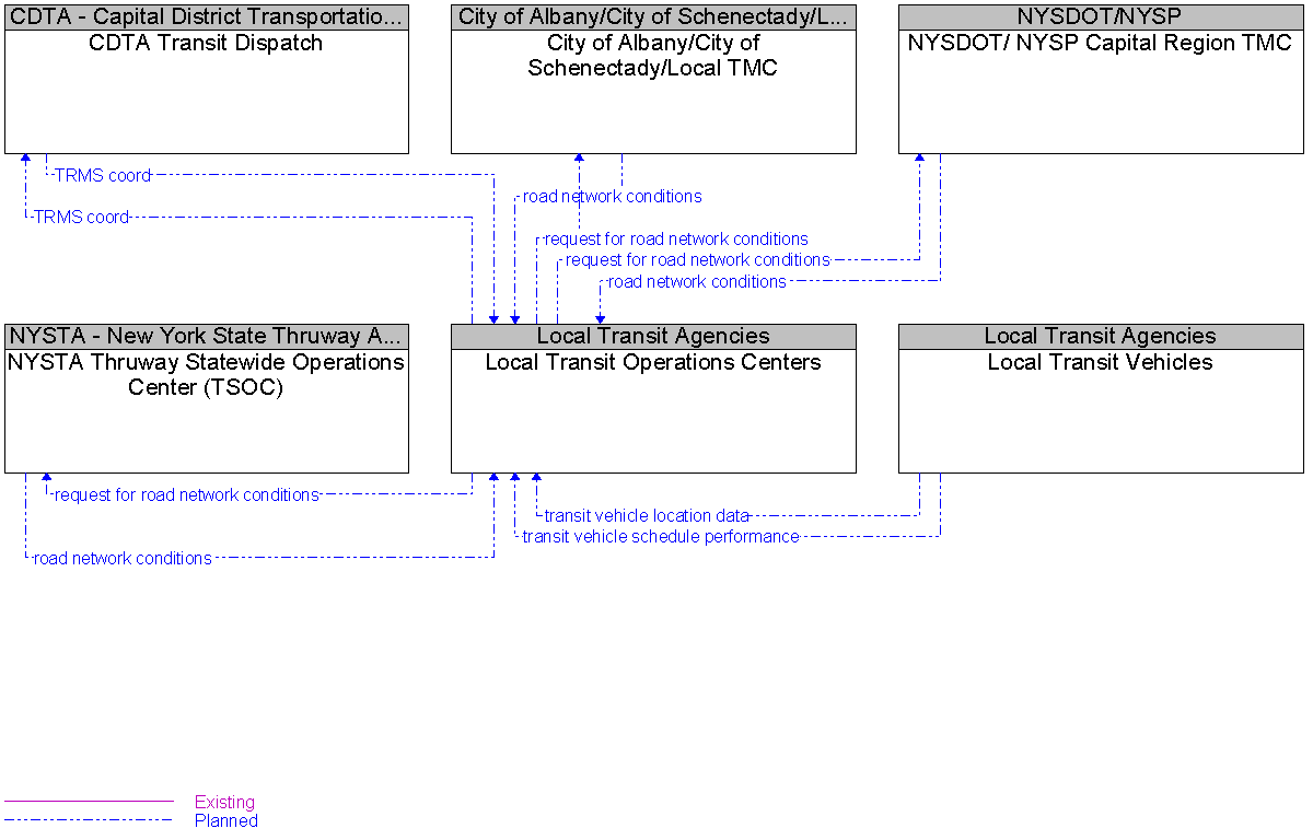 Context Diagram for Local Transit Operations Centers