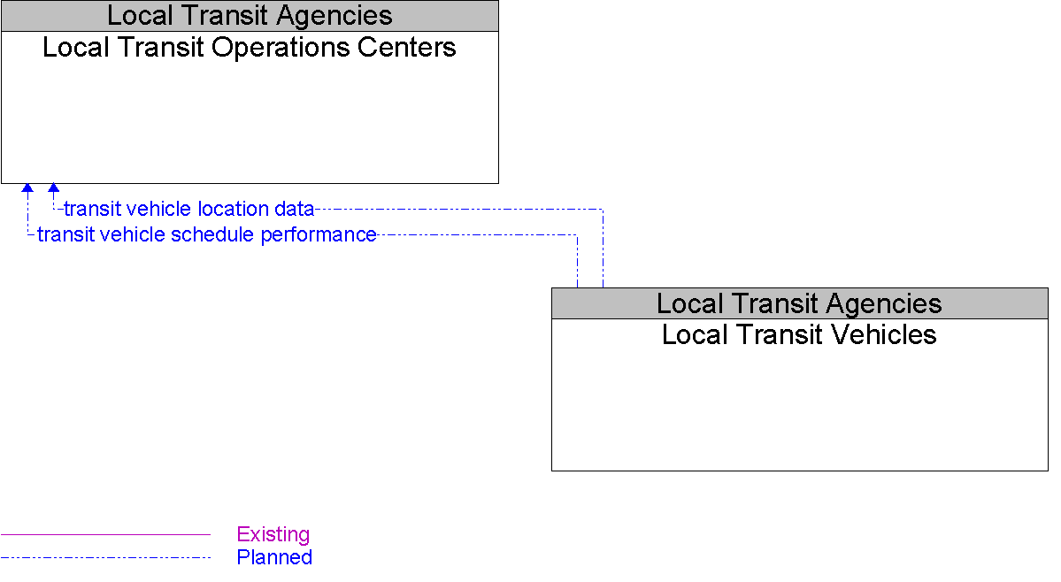 Context Diagram for Local Transit Vehicles