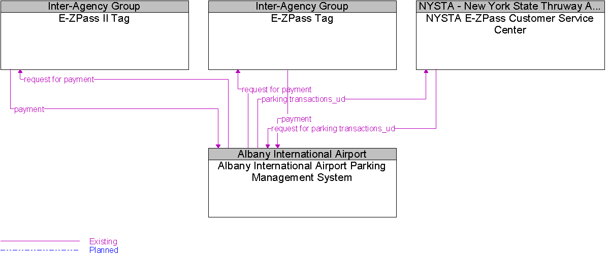 Context Diagram for Albany International Airport Parking Management System