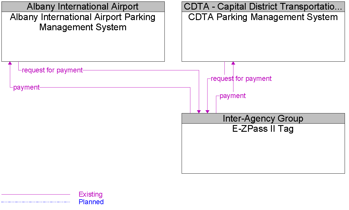Context Diagram for E-ZPass II Tag