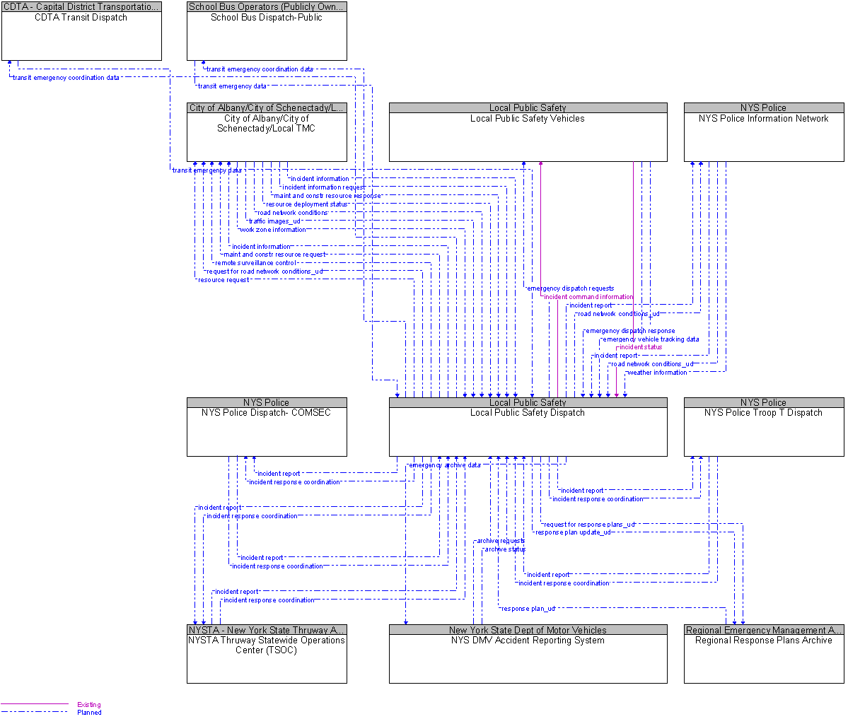 Context Diagram for Local Public Safety Dispatch