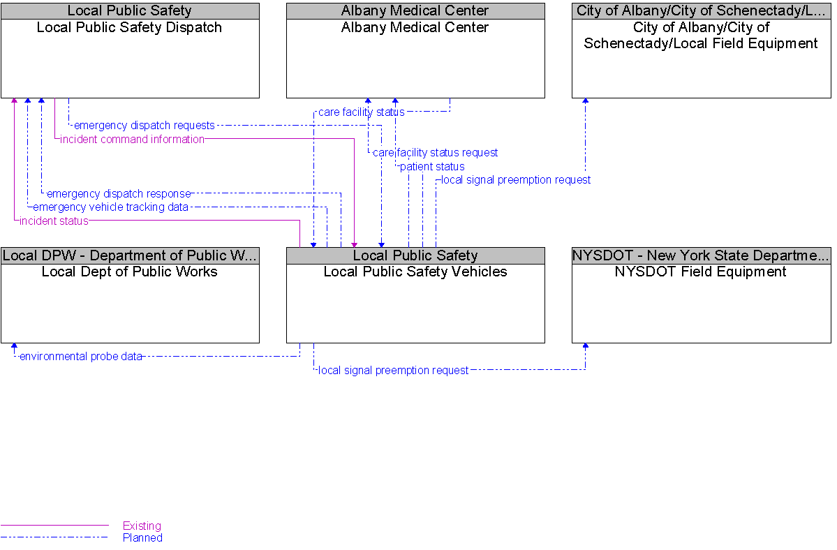 Context Diagram for Local Public Safety Vehicles