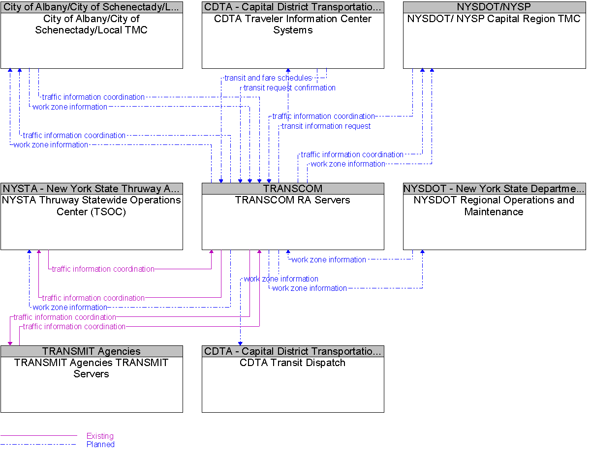 Context Diagram for TRANSCOM RA Servers