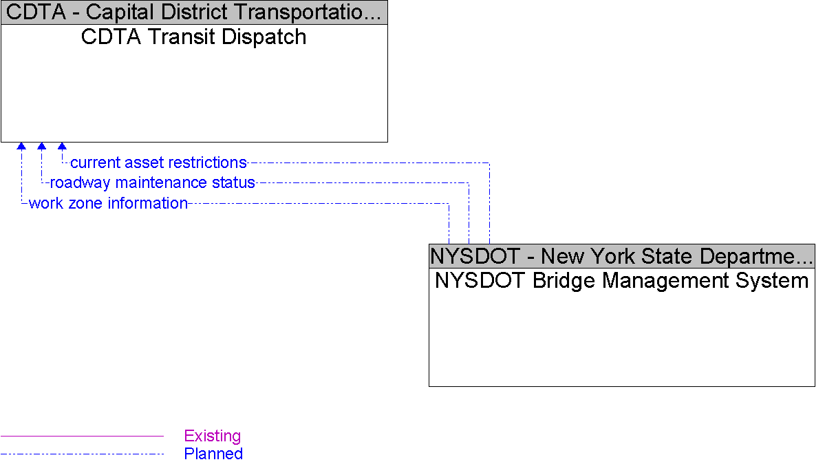 Context Diagram for NYSDOT Bridge Management System