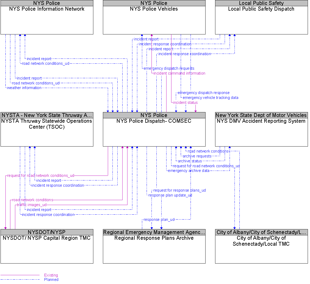 Context Diagram for NYS Police Dispatch- COMSEC
