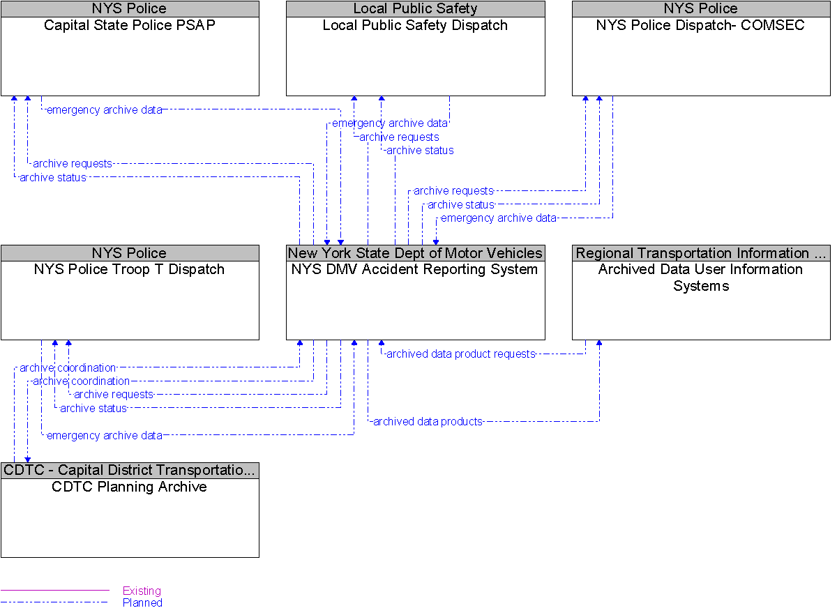Context Diagram for NYS DMV Accident Reporting System