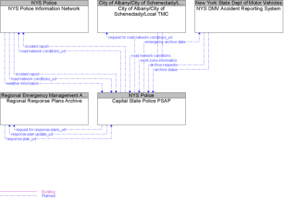 Context Diagram for Capital State Police PSAP