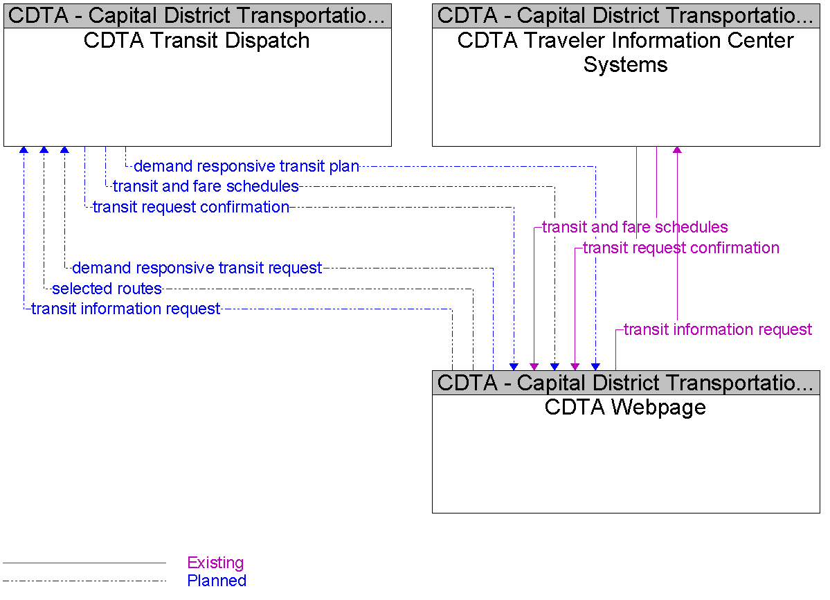 Context Diagram for CDTA Webpage
