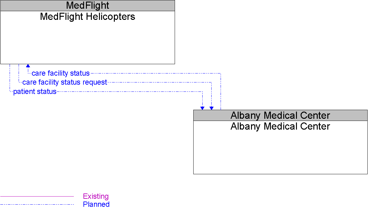 Context Diagram for MedFlight Helicopters