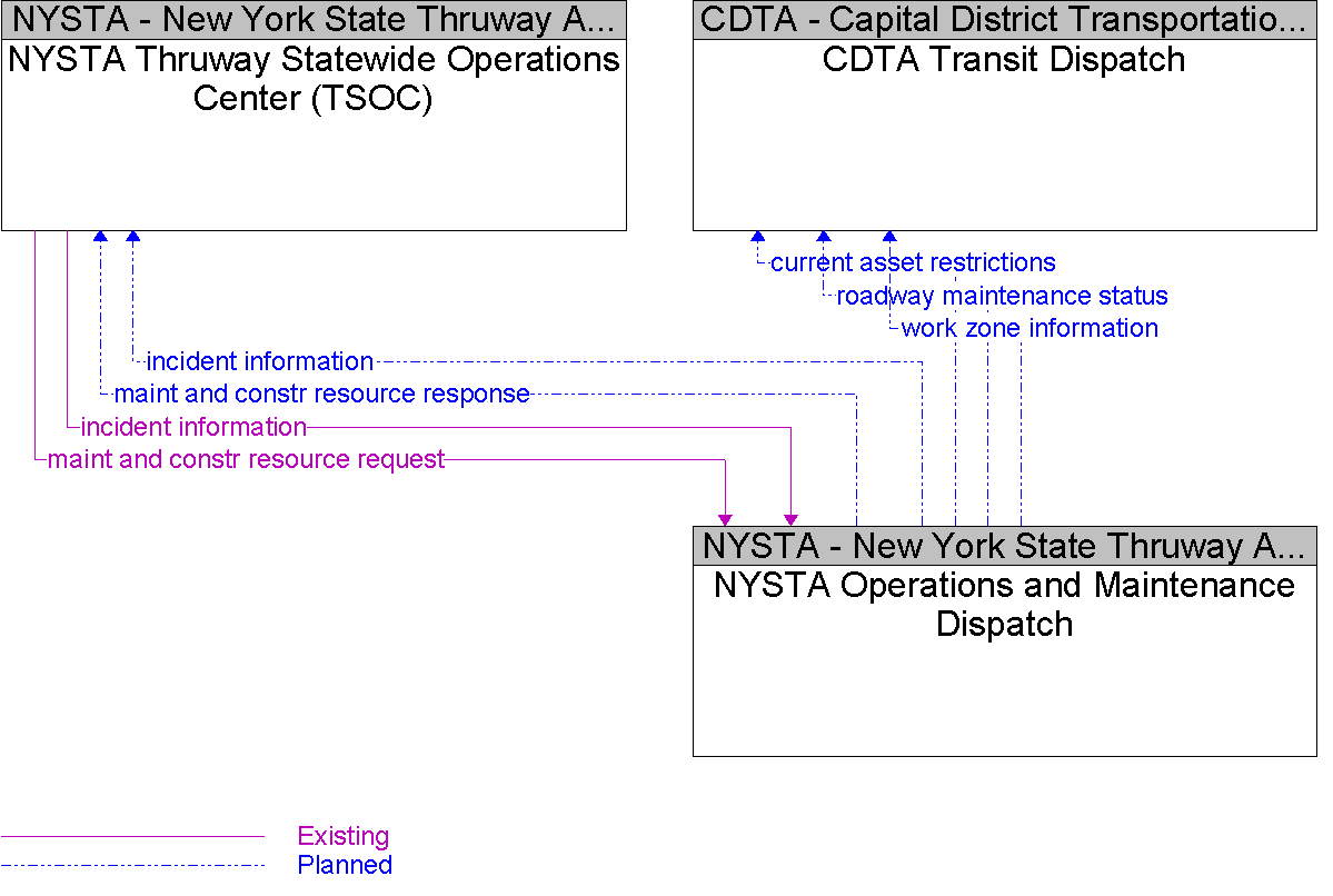 Context Diagram for NYSTA Operations and Maintenance Dispatch