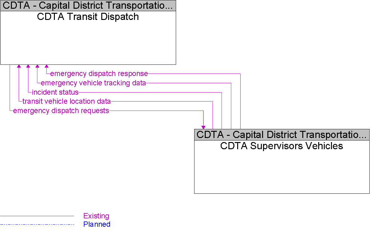 Context Diagram for CDTA Supervisors Vehicles